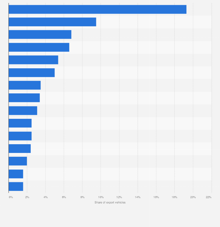 Statistic: Leading trade partner countries for Chinese vehicle exports 2016, by vehicle export share