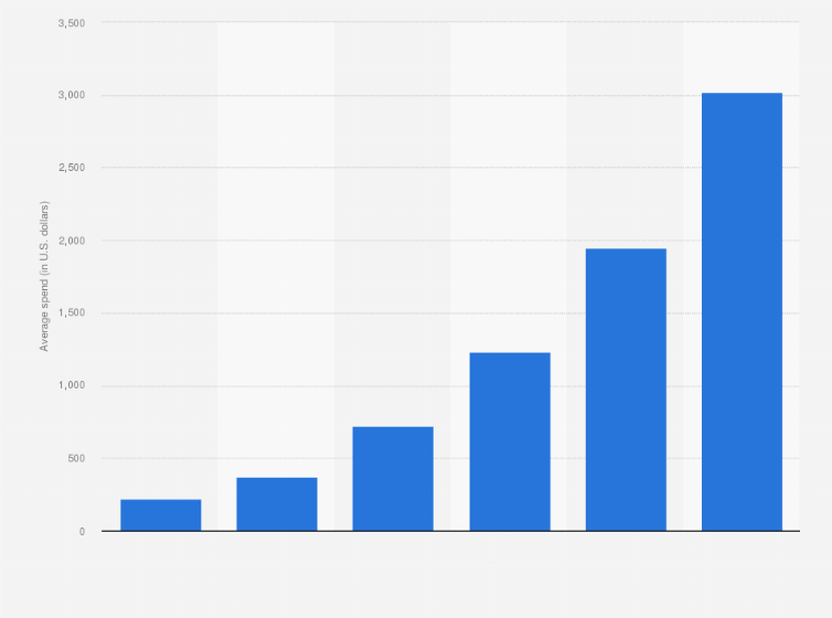 Statistic: Average annual spending per proximity mobile payment transaction user in the United States in 2014 with forecasts from 2016 to 2019 (in U.S. dollars)