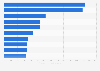 Leading natural gas producers in the United States in the third quarter of 2024, based on average production volume (in million cubic feet per day)