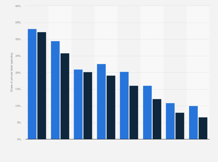 Statistic: Share of private label spending worldwide in 2011, by outlet