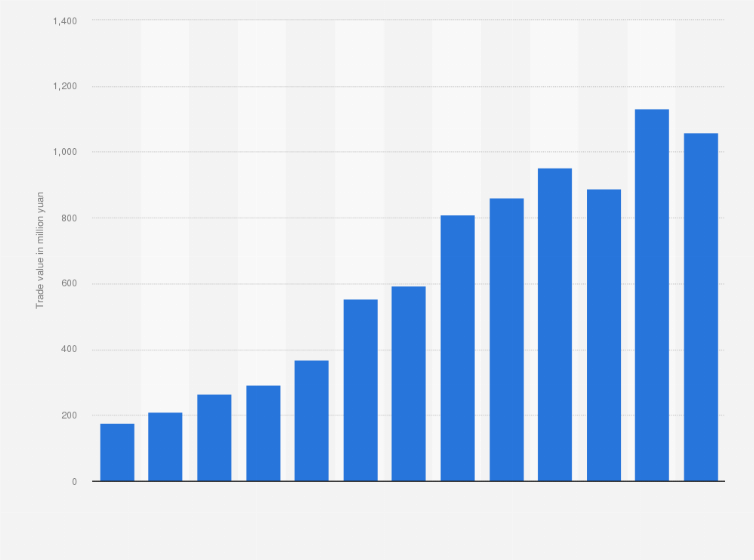 Statistic: Trade value of used cars in China from 2010 to 2022 (in million yuan)