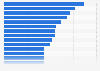 Market share of private label brands worldwide in Q1 2023, by selected territory