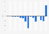 Spotify's net income/loss from 2009 to 2024 (in million euros)