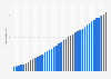 Number of Spotify premium subscribers worldwide from 1st quarter 2015 to 4th quarter of 2024 (in millions)