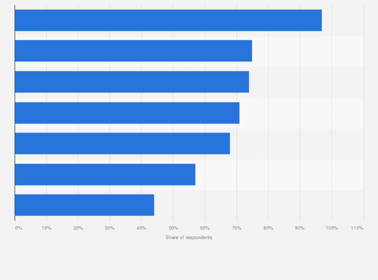 Statistic: Influence of food scandals on consumer behavior in China in 2011