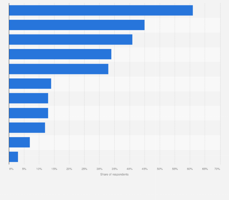 Statistic: Leading B2B content marketing challenges and issues in North America as of July 2018