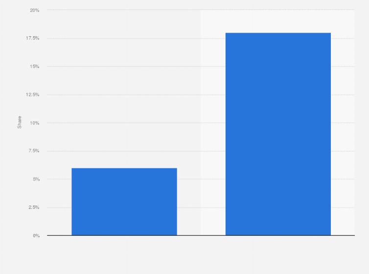 Statistic: Share of digital in out-of-home advertising sales worldwide in 2010 and 2018