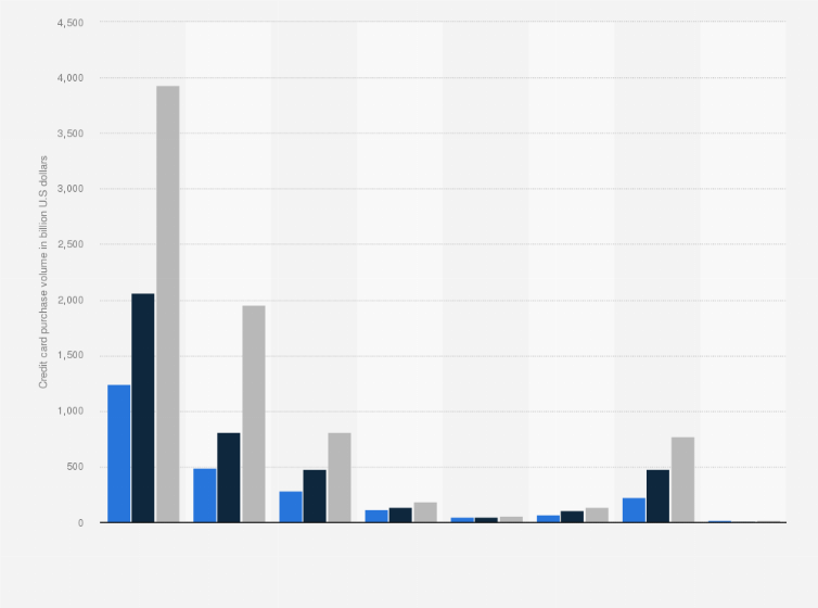 Statistic: Credit card purchase volume in the United States in 2000 and 2010, with a forecast for 2018, by type of credit card (in billion U.S. dollars)