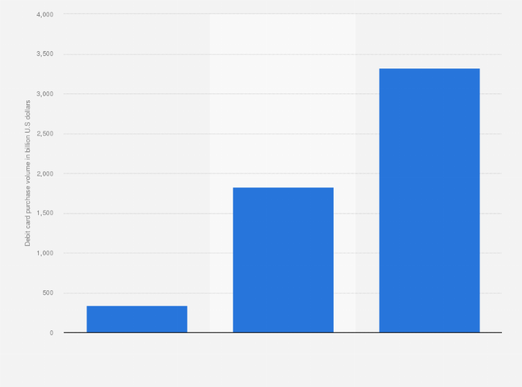 Statistic: Debit card purchase volume in the United States in 2000 and 2010, with a forecast for 2018 (in billion U.S. dollars)