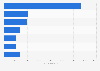 Largest churches among Mainline Protestant denominations in the United States in 2010, by number of congregations