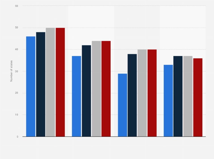 Statistic: Number of U.S. states with Medicaid provider taxes from 2010 to 2016