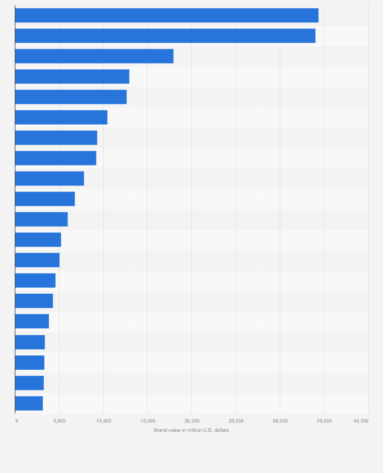 Statistic: Brand value of the leading 20 retailers worldwide in 2012 (in million U.S. dollars)