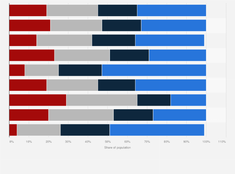Statistic: Income levels of religious groups in the United States in 2014, by faith tradition
