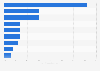 Breakdown of the global luxury market in 2011, by category