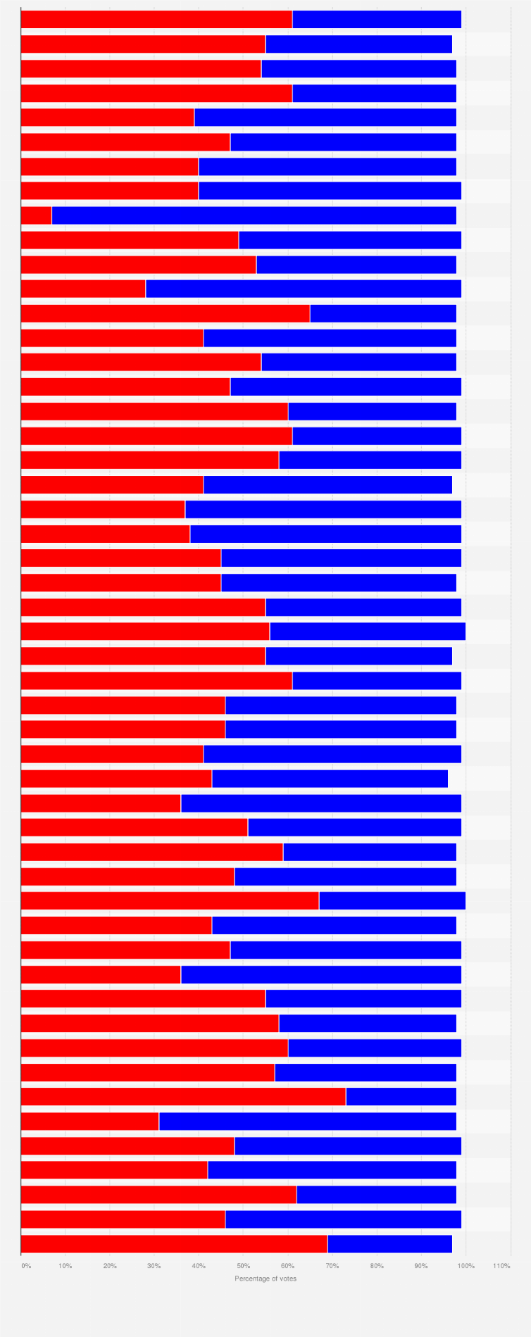 Statistic: Preliminary results of the 2012 presidential elections in the United States, as of November 12