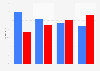 Exit polls of the 2012 presidential elections in the United States on November 6, 2012, percentage of votes by age