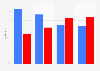 Exit polls of the 2012 presidential elections in the United States on November 6, 2012, percentage of votes by annual income
