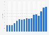 Revenue of Richemont Group from 2008 to 2024 (in billion euros)