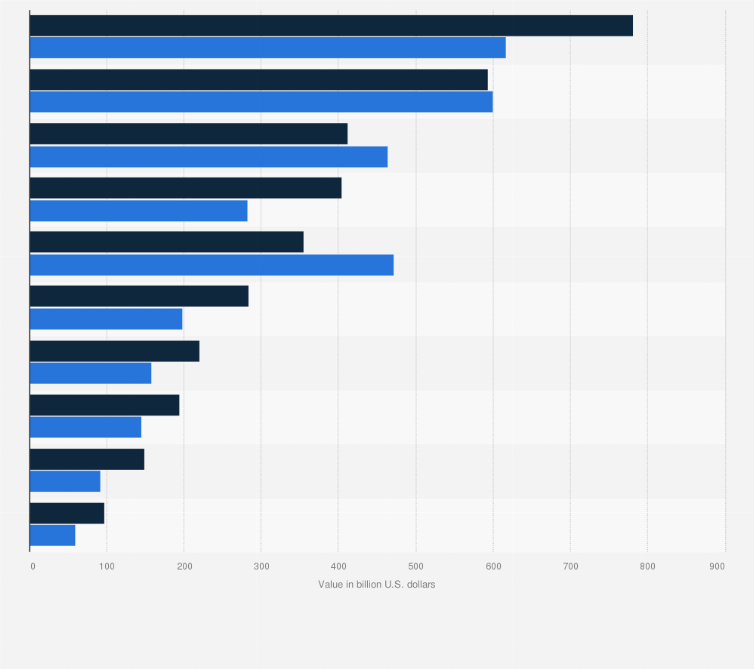 Statistic: Value of global merger and acquisition (M&A) transactions in 2024, by industry (in billion U.S. dollars) 