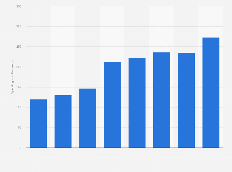 Statistic: KION's R&D spending from FY 2014 to FY 2021 (in million euros)