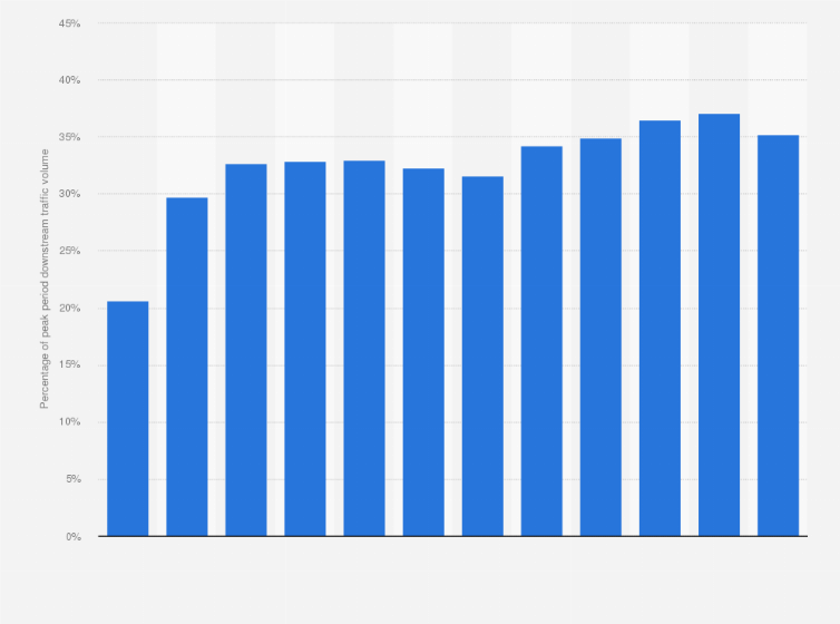 Statistic: Netflix online traffic volume in North America from H1 2010 to H1 2016, by percentage of peak period downstream traffic