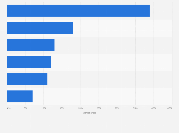 Statistic: Global market for LED lighting in 2015, by segment