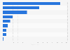 Value of various global luxury markets in 2024, by market type (in billion euros)
