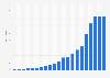 Value of the online personal luxury goods market worldwide from 2004 to 2024 (in billion euros)