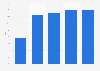 Percentage of U.S. internet users who use LinkedIn as of 3rd quarter 2020, by age group