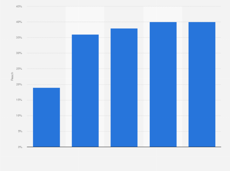Statistic: Percentage of U.S. internet users who use LinkedIn as of 3rd quarter 2020, by age group