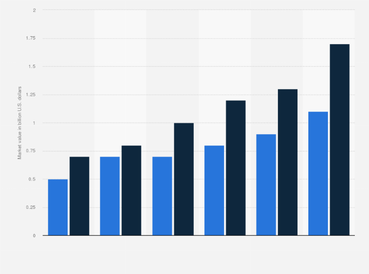 Statistic: U.S. utility network security and data storage market value forecast from 2010 to 2015 (in billion U.S. dollars)