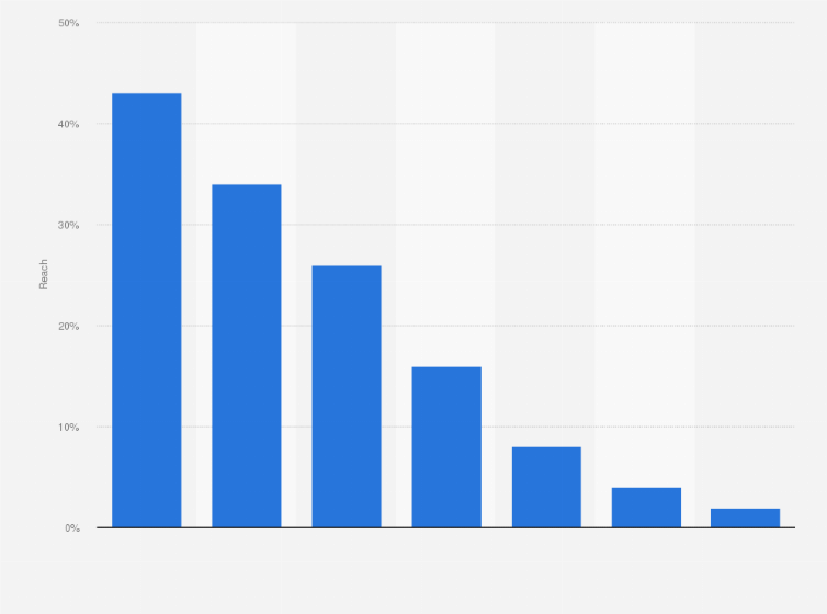 Statistic: Percentage of U.S. internet users who use Tumblr as of January 2018, by age