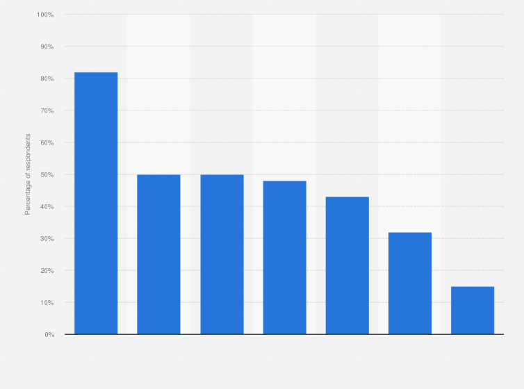 Statistic: Percentage of furniture stores that used social media sites in the United States as of 2018