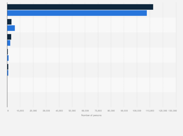 Statistic: Number of illegal aliens removed in the United States in 2020, by region of origin and criminal status