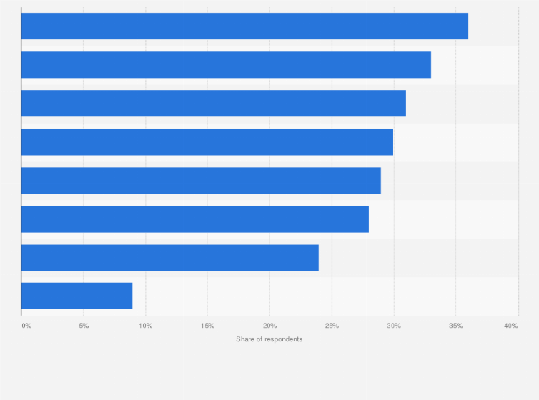 Statistic: Reasons for text marketing use according to business owners and marketing managers in the United States as of December 2023