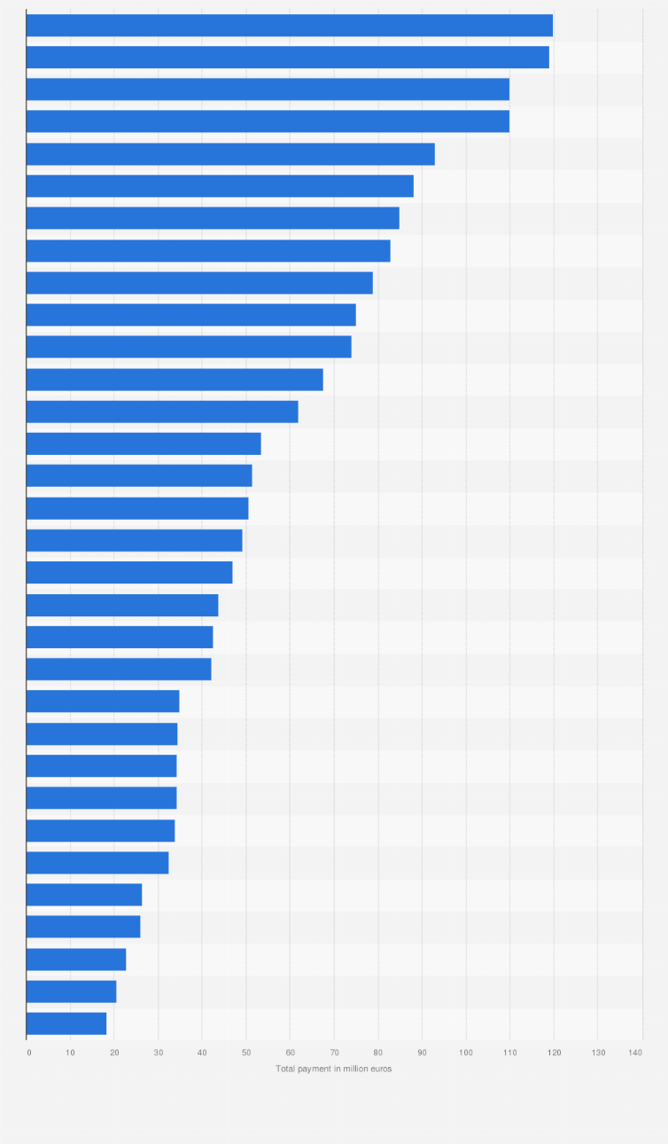 Statistic: Payments made to clubs participating in the UEFA Champions League in 2020/21, by club (in million euros)