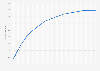 Number of Bitcoin tokens in circulation from October 2009 to February 25, 2025 (in millions)
