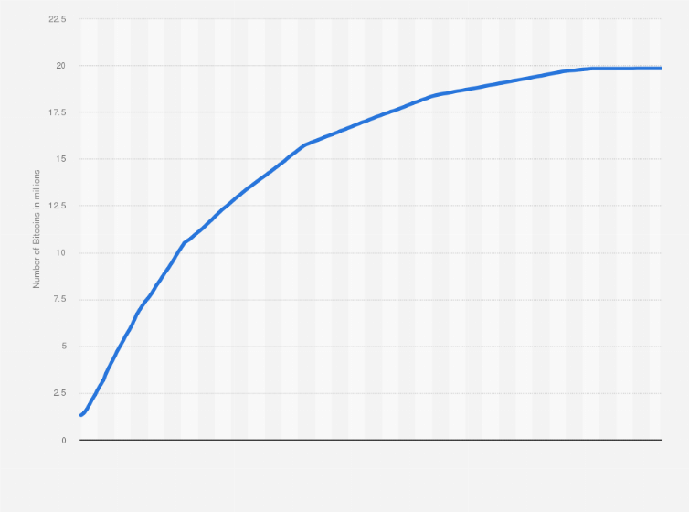 Statistic: Number of Bitcoin tokens in circulation from October 2009 to February 25, 2025 (in millions)