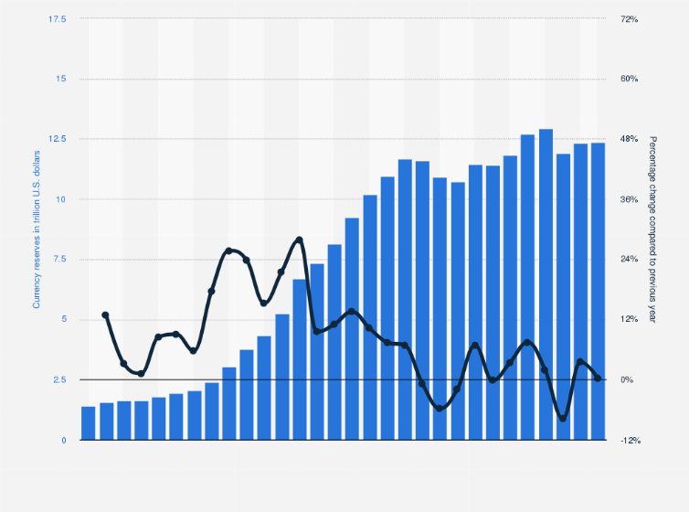 Statistic: Development of global currency reserves from 1995 to 2024