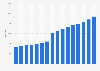 Number of Marriott hotels from 2009 to 2024