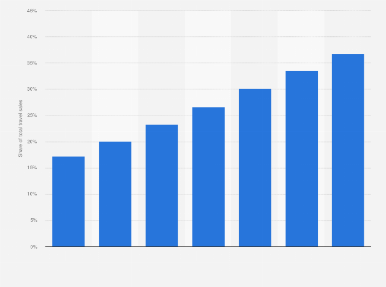 Statistic: Percentage of online travel sales in the Asia Pacific region from 2010 to 2016