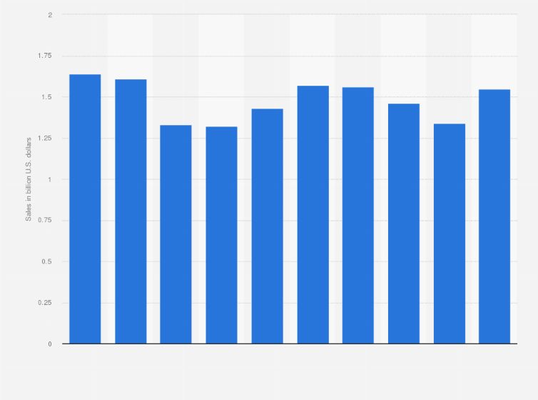 Statistic: Toy vehicle retail sales in the United States from 2011 to 2020 (in billion U.S. dollars)