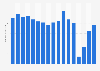 Number of visitors to the National Gallery of Art in Washington D.C. from 2007 to 2023 (in millions)