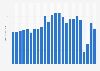 Number of visitors to the Centre Pompidou in Paris, France from 2000 to 2023 (in millions)