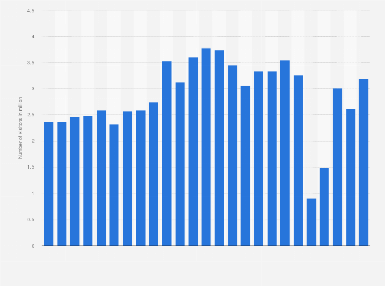 Statistic: Number of visitors to the Centre Pompidou in Paris, France from 2000 to 2024 (in millions)