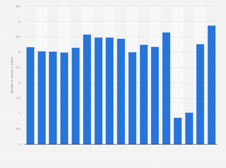 Statistic: Number of visitors to the Musée d'Orsay in Paris, France from 2007 to 2023 (in millions)
