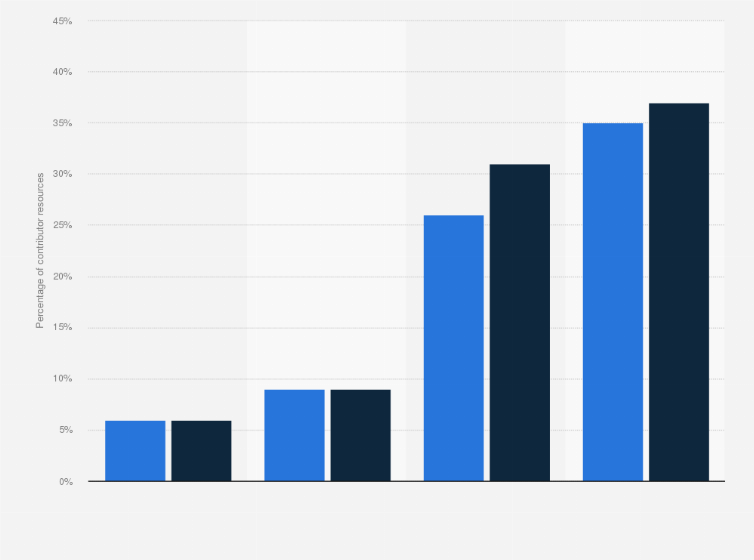 Statistic: Healthcare’s consumption of contributor resources in the United States in 2003 and 2013