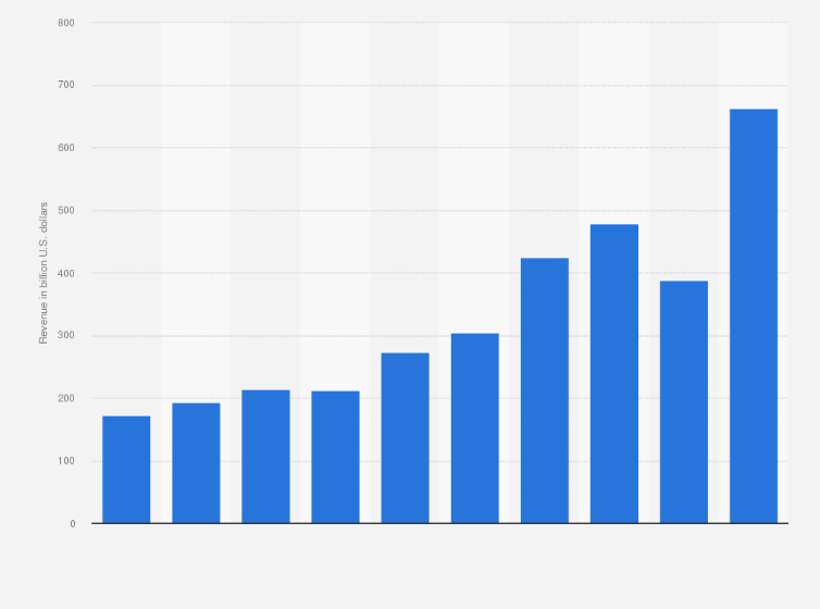 Statistic: Enterprise application software market revenue worldwide from 2017 to 2028 (in billion U.S. dollars)