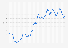 Prediction of 10 year U.S. Treasury note yield from September 2019 to August 2025