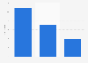 Sales of Danone worldwide in 2024, by division (in billion euros)